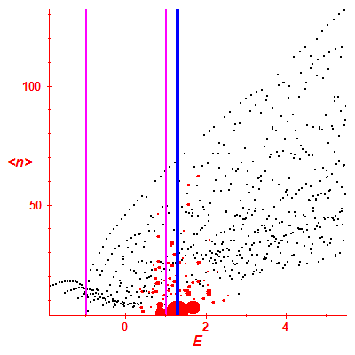 Peres lattice <N>